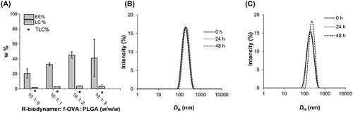 Figure 5 EE%, LC% and TLC% of f-OVA loaded DE-NPs with various amounts of PLGA (R-biodynamer: f-OVA: PLGA, 10: 1: x, w/w/w) (A). Stability of f-OVA-DE-NPs-0% PLGA (B) and f-OVA-DE-NPs-10% PLGA (C) in DI water for 48 h.