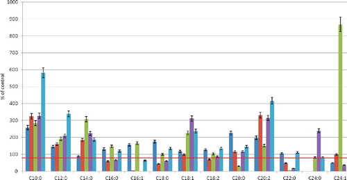 Figure 3. Fatty acid composition change of core phospholipid fractions of erythrocytes after 20-min hypoxia. Note: Level of control – 100%.