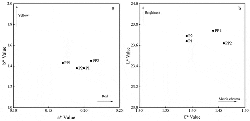 Figure 1. Effect of heat-treatment on CIELAB color space of soy sauces. (a) Plots of a* versus b*; (b), Plots of C * versus L*