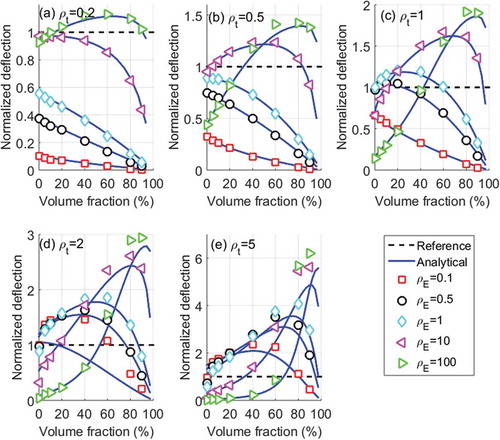 Figure 7. Normalized deflection variation comparison between analytical prediction and FEA simulation of E-shape design, with respect to volume fraction, thickness ratio and modulus ratio.