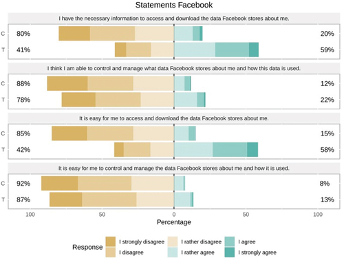 Figure 3. Statements on data control on Facebook (left: total disagreement in percent, right: total agreement in percent).