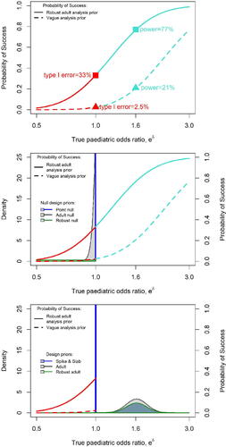 Fig. 5 Pediatric lupus application. Top: Probability of success (PoS) curves showing classical Type I error (true pediatric odds ratio = 1) and power (true pediatric odds ratio = 1.6) for the Bayesian study designs using robust mixture analysis prior or vague analysis prior. Middle: PoS curves for both analysis priors, overlaid with the three different null design priors used to calculate average Type I error. Bottom: PoS curves for δ≤δnull(= log (1)) for both analysis priors, overlaid with the three different full design priors used to calculate the pre-posterior probability of actually declaring a false positive result.