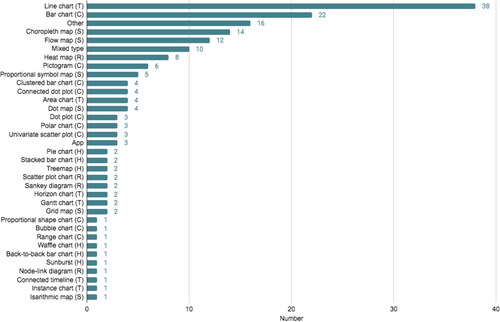 Figure 3. Visualization Types.