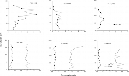FIGURE 6. Concentration ratios (sulfate to nitrate, magnesium to sodium) in the snow cover at Salisbury Island between 7 July and 21 July 1995
