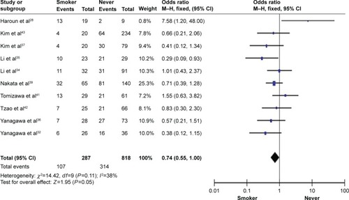 Figure 5 One thousand one hundred and five NSCLC patients with the smoking status pooled from ten studies.