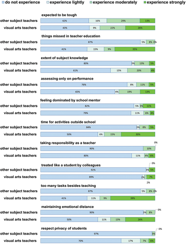 Figure 3. Comparison of the magnitude of experiences of the generic early-career dilemmas as a percentage of the response by each teacher group (54 visual art teachers and 39 teachers of other subjects).