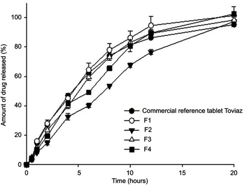 Figure 1 Dissolution profiles of fesoterodine fumarate monolayer tablets compared with commercial reference tablet Toviaz. Tablets were immersed in PBS (pH 6.8) for 20 hourrs (n=3, means ± SD).