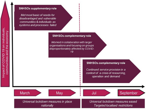 Figure 2. The evolution of SNHSOs-state relations during the COVID-19 pandemic (March–September 2020).