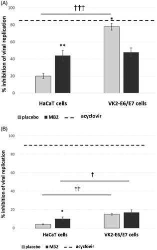 Figure 7. (A) HSV-2 attachment inhibition and (B) HSV-2 penetration inhibition (expressed in %) in HaCaT and VK2-E6/E7 cells in the presence of microparticles MB2 and the corresponding placebo formulation as compared to control acyclovir. At 24 hours post infection cells and supernatants were collected and titrated to determine gB copies per ng DNA compared to untreated HSV-2 infected cultures (mean ± S.D.); *significant differences with p ≤ .05, and **p ≤ .01, in comparison to the placebo, while †substantial differences with p ≤ .05, ††significant differences with p ≤ .01 and †††p ≤ .001, respectively between HaCaT and VK2-E6/E7.