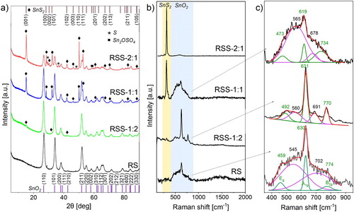 Figure 2. (a) XRD patterns and (b, c) Raman spectra of the analysed samples.