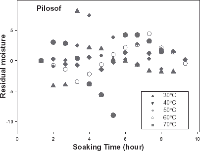 Figure 9. Residual plot of moisture content based on Pilosof's absorption model.