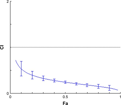 Figure S6 A549 cells were treated with various concentrations of PEI-PLA/PTX/siRNANC/PEG-PAsp, PEI-PLA/siRNA/PEG-PAsp, or PEI-PLA/PTX/siRNA/PEG-PAsp at a fixed ratio (PTX/siRNA=1/10, w/w) for 48 h. After cell viability was determined in each condition, the CI was calculated using median dose effect analysis. CI values <1.0 suggest a synergistic interaction between the two drugs (n=4).Abbreviations: PEI-PLA, polyethyleneimine-block-polylactic acid; PTX, paclitaxel; PEG-PAsp, poly(ethylene glycol)-block-poly(L-aspartic acid sodium salt); CI, combination index.