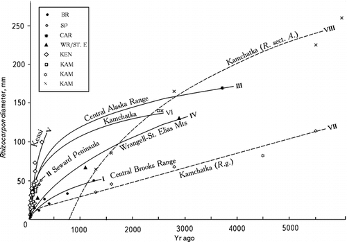 FIGURE 5. Control points and logarithmic curves (CitationMatthews, 1974) (except VII) used for uniformity to compare growth rates of lichens in each area of Alaska and Kamchatka. The numbers of the curves identified below correspond with those lichenometric regions given in Figure 1, Table 2a, and through the text; lichen taxa used in curves and/or dated surfaces are as designated by authors. I. central Brooks Range—R. geographicum included species R. geographicum (L)DC and R. section Alpicola, R. eupetraeoides, R. inarense, possible R. superficiale [CitationCalkin and Ellis, 1980]). II. Seward Peninsula—R. geographicum (s.l.) may have included some species of I above, but mostly R. section Alpicola (CitationCalkin et al., 1998). III. Central Alaska Range—R. geographicum (undifferentiated species) (CitationBegét, 1994). IV. Wrangell—St. Elias Mountains—R. geographicum species and possible R. superficiale (CitationDenton and Karlén, 1973), V. Kenai Peninsula—R. section Alpicola (CitationWiles and Calkin, 1994). VI. Southeastern Kamchatka—R. geographicum s.l. (this paper). VII. Kamchatka—R. geographicum (L)DC. (CitationSavoskul, 1999); curve approximated by a linear curve. VIII. Kamchatka—R. section Alpicola (CitationSavoskul, 1999)
