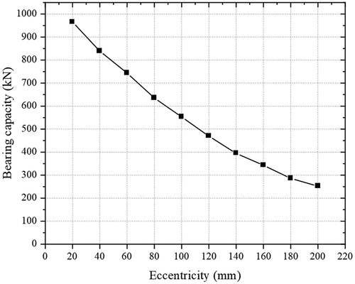 Figure 16. Bearing capacity–eccentricity curve.