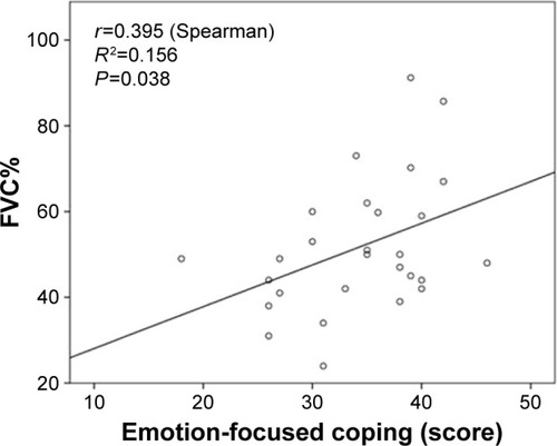 Figure 2 Relationship between emotion-focused coping score and FVC%.Abbreviation: FVC, forced vital capacity.