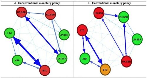 Figure 6. Network of directional pairwise spillovers – Conventional versus unconventional monetary policy.Notes: Panels A and B portray the net directional pairwise spillovers among all possible pairs of variables. A node’s colour identifies if a variable is a net transmitter/receiver of shocks to/from other variables. The red (green) colour indicates that the variable is a net transmitter (receiver) of spillovers, while the light brown colour indicates that the variable is neutral. Furthermore, the thickness and the colour of the arrows represent the magnitude and strength of the average spillover between each pair, respectively. In this case, the navy colour of the arrows indicates strong spillovers, the blue colour shows moderate spillovers, and the light blue colour refers to weak spillovers. Spillovers are based on the generalised forecast-error variance decomposition (GFEVD) obtained from the estimation of a TVP-VAR model of order 2 and 10-step ahead forecasts. The sub-sample periods are August 5, 2013 – December 16, 2015 and December 17, 2015 – September 27, 2019. The lag length is selected in accordance with the Bayesian information criterion (BIC).
