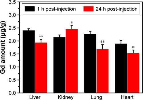 Figure 10 The concentrations of Gd in the heart, lung, liver, and kidney at 1 h and 24 h post-intravenous injection of the Fe3O4@mSiO2/PDDA/BSA-Gd2O3 nanocomplex as determined by inductively coupled plasma-mass spectrometry (n=3, *p<0.05, **p<0.01).