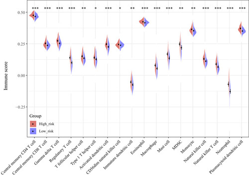 Figure 8 Immune scores with significant difference between the high- and low-risk groups in 28 immune scores.