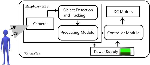 Figure 7. Modular design: depicting the interactions between the processing module, the controller module, and the object detection and tracking module.
