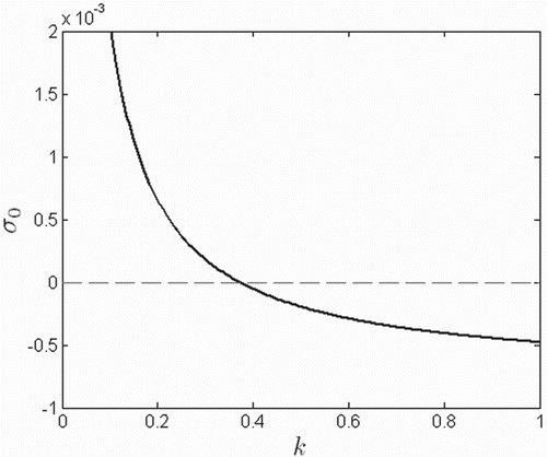 Figure 4. Function σ0=σ(diag(φ~U1b/kAi−di)+12φ~U2(M+MT)) for various values of k, where σ(A) denotes the largest eigenvalue of a symmetric matrix A and k is the parameter in the birth rate Bi(Ni) which controls the level of the Allee effect. A strong Allee effect exists when σ0<0.