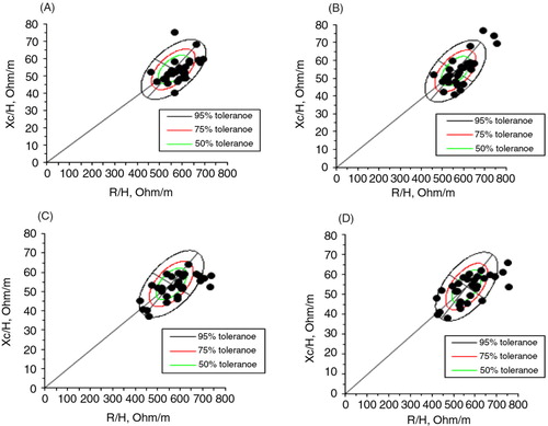 Fig. 2 Distribution of impedance vectors with the 50, 75, and 95% tolerance ellipses for (A) the control group before placebo, (B) the control group after placebo, (C) the experimental group before zinc supplementation, and (D) the experimental group after zinc supplementation. R/H, resistance/length; Xc/H, reactance/length.