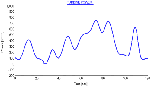 Figure 8. Power developed by the turbine emulator.