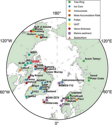 Figure 1. Sites with paleoclimate reconstructions of the past 1,000–2,000 years used in this study. Lake sediment records are denoted by a circle and color-coded by proxy type. The new record from this study is indicated in red (SW08).