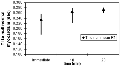 Figure 1. TI ranges (sec) to null normal myocardium at immediate, 10, 20 min.