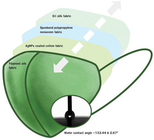 Figure 1. Design of silk face covering.