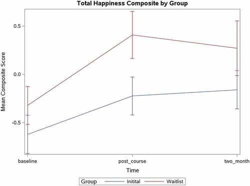 Figure 3. Total Happiness Composite by Group
