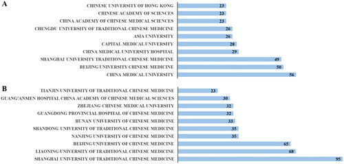 Figure 4. Top 10 institutions for English and Chinese publications.A: English publications. B: Chinese publications.