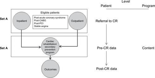 Figure 1 Datasets and level of data collection.