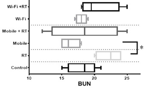 Figure 2 The blood urea nitrogen (BUN) levels of different study groups. The statistical analysis of results showed a significant difference between 8 Gy and mobile phone groups. *p value lower than 0.05.