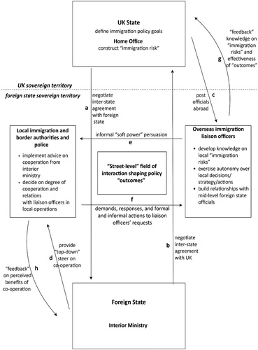 Figure 1. An analytic model for locating liaison officers’ and foreign officials’ agency within the UK's extraterritorial migration management.