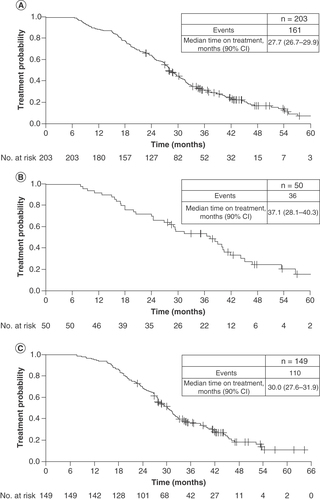 Figure 1. Time on treatment with sequential afatinib and osimertinib.(A) All patients; (B) Asian patients; and (C) patients with Del19-positive tumors.