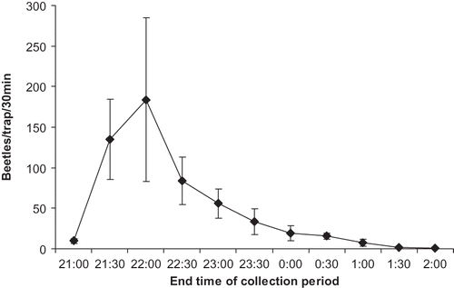 FIGURE 2 Beetles collected during 30-min periods from 20:00 to 01:30 hr on June 15, 2009 in Richgrove, CA.