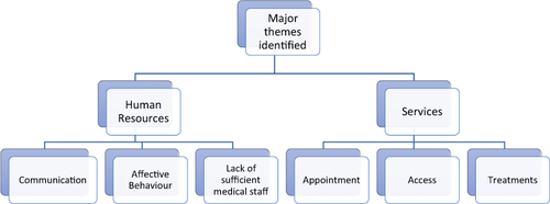 Figure 2 Qualitative themes.