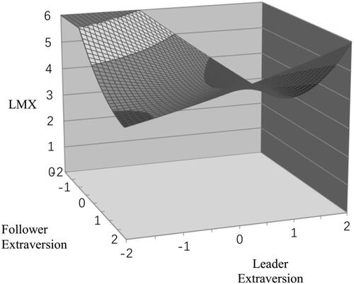 Figure 4 Estimated surface relating follower and leader extraversion with LMX in the private sector.