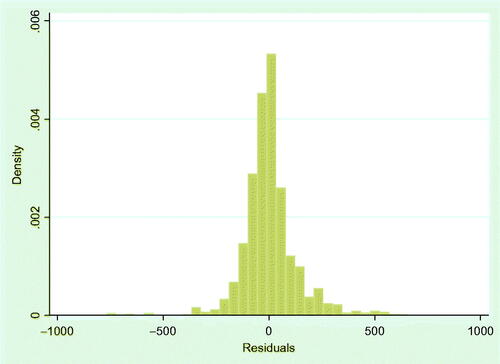 Figure 2. Histogram residual, accumulated over the years 2013–2018.