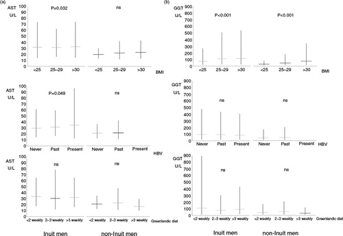 Fig. 3.  (a) Aspartate aminotransferase (AST) and (b) gamma glutamyltransferase (GGT) in 252 Inuit (left) and 75 non-Inuit (right) men in Greenland. Levels are given with BMI (upper panel), HBV exposure (middle panel) and frequency of intake of Inuit diet (lower panel). HBV exposure was classified as never exposed if all markers were negative, previously exposed if anti-HBs or anti-HBc were positive, and presently infected if HBsAg was positive. Mean values are shown with 95% confidence intervals. P-values are for trends with increasing BMI, HBV exposure or Greenlandic diet. Ns (non-significant) and U/L designate P>0.1 and Units/Litre.