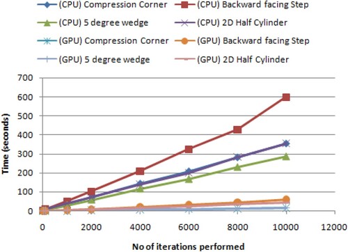 Figure 13. Time vs. increasing number of iterations.