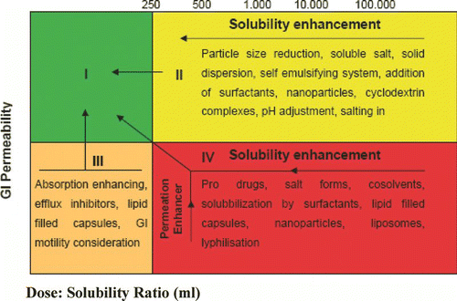 FIGURE 4 Possibilities of shifting the solubility-dissolution characteristics from a very poorly soluble drug to dose:solubility ratio (D:S) within the range of values encountered in the human GI tract (D:S > 250 mL).