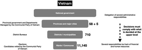 Figure 5. Decentralization governance structure in Vietnam.