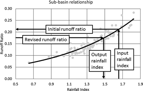 Figure 4. Illustration of the part of the approach used to adjust the input rainfall data using relationships between an index of annual rainfall (total depth + maximum monthly depth) and simulated runoff ratio.
