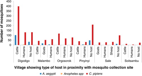 Fig. 6 Mosquito abundance in villages according to the type of host in proximity with the mosquito collection sites.
