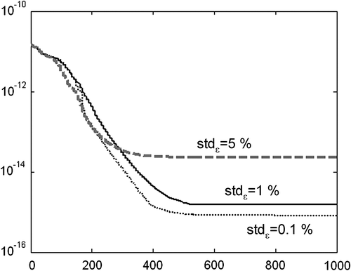 Figure 13 Cost functional evolution. Data with different noise levels.