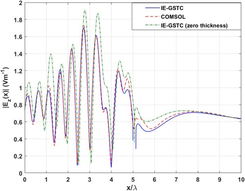 Figure 5. IE-GSTC vs. full wave simulation for example Section 4.1. |Ez(x)| vs. x from (0,0) to (10λ,0).