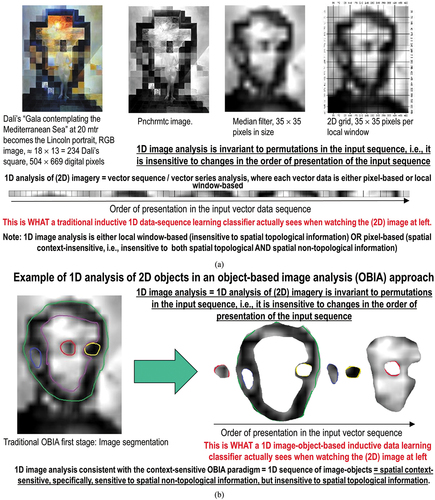 Figure 22. Examples of 1D image analysis approaches (Baraldi, Citation2017; Baraldi et al., Citation2018a, Citation2018b; Baraldi & Tiede, Citation2018a, Citation2018b; Matsuyama & Hwang, Citation1990), 2D spatial topology non-preserving (non-retinotopic) in the (2D) image-domain (Baraldi, Citation2017; Baraldi & Alpaydin, Citation2002a, Citation2002b; Fritzke, Citation1997; Martinetz et al., Citation1994; Öğmen & Herzog, Citation2010; Tsotsos, Citation1990). Intuitively, 1D image analysis is insensitive to permutations in the input data set (Cimpoi et al., Citation2014; Krizhevsky et al., Citation2012). Synonym for 1D analysis of a 2D gridded data set, non-retinotopic 1D image analysis is affected by spatial data dimensionality reduction, from 2D to 1D. The (2D) image at top/left is transformed into the 1D vector data stream (sequence) shown at bottom/right, where vector data are either pixel-based (2D spatial context-insensitive) or spatial context-sensitive, e.g. local window-based or image-object-based. This 1D vector data stream means nothing to a human photo interpreter. When it is input to either an inductive learning-from-data classifier or a deductive learning-by-rule classifier, the 1D vector data sequence is what the classifier actually sees when watching the (2D) image at left. Undoubtedly, computers are more successful than humans in 1D image analysis. Nonetheless, humans are still far more successful than computers in 2D image analysis, which is 2D spatial context-sensitive and 2D spatial topology-preserving (retinotopic) (Baraldi, Citation2017; Baraldi & Alpaydin, Citation2002a, Citation2002b; Fritzke, Citation1997; Martinetz et al., Citation1994; Öğmen & Herzog, Citation2010; Tsotsos, Citation1990), see Figure 23. (a) Pixel-based (2D spatial context-insensitive) or (spatial context-sensitive) local window-based 1D image analysis. (b) Typical example of 1D image analysis approach implemented within the (geographic) object-based image analysis (GEOBIA) paradigm (Baraldi, Lang, Tiede, & Blaschke, Citation2018; Blaschke et al., Citation2014). In the so-called (GE)OBIA approach to CV, spatial analysis of (2D) imagery is intended to replace traditional pixel-based/2D spatial context-insensitive image analysis algorithms, dominating the RS literature to date. In practice, (GE)OBIA solutions can pursue either (2D spatial topology non-preserving, non-retinotopic) 1D image analysis or (2D spatial topology preserving, retinotopic) 2D image analysis (Baraldi et al., Citation2018). Also refer to Figures 23 and 24.