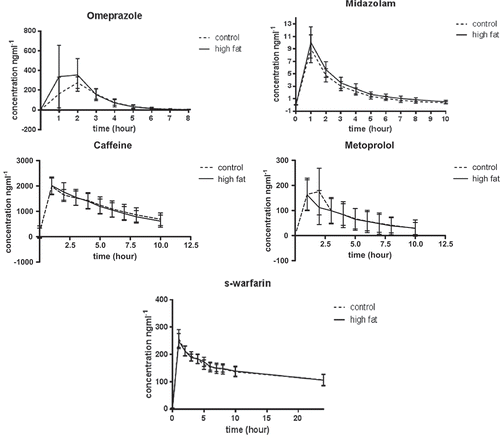 Figure 1. Mean (95% confidence interval) plasma concentration versus time plots for each individual drug after the high fat diet versus the control diet.