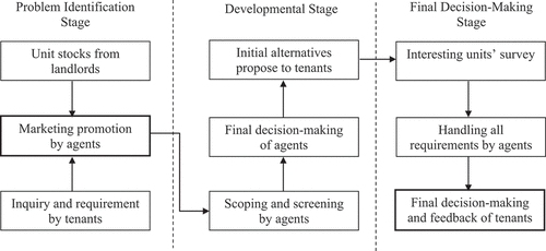 Figure 2. The decision-making process of agents.